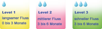 Bornfree Sauger sind in verschiedenen Durchflussraten verfügbar